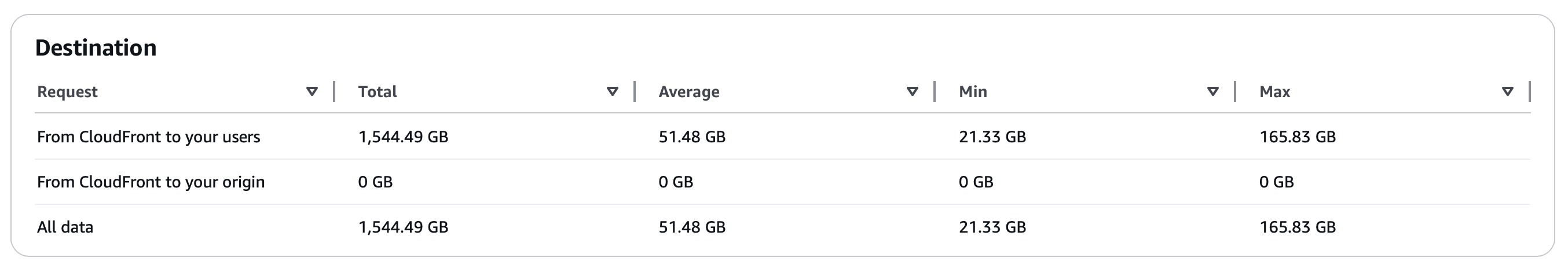 Data transfer