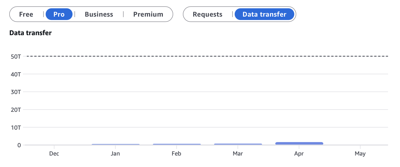 Data transfer