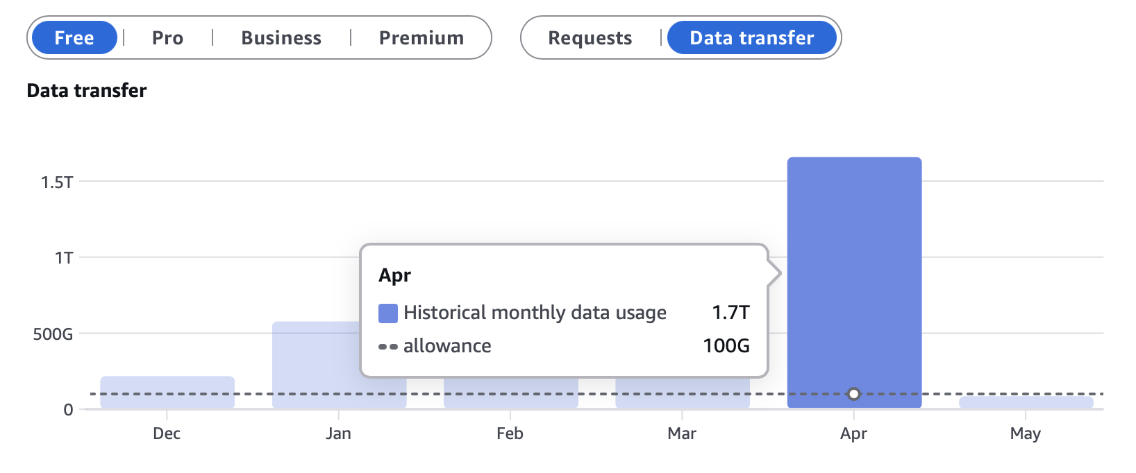 Data transfer